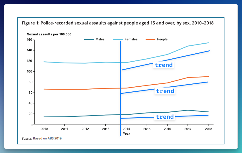Sexual assault graph Sussan Ley
